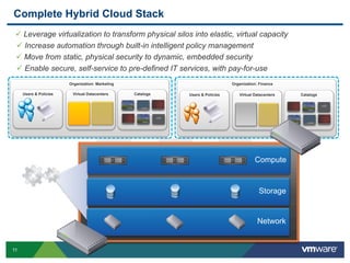 11
Complete Hybrid Cloud Stack
Compute
Storage
Network
 Leverage virtualization to transform physical silos into elastic, virtual capacity
 Increase automation through built-in intelligent policy management
 Move from static, physical security to dynamic, embedded security
 Enable secure, self-service to pre-defined IT services, with pay-for-use
Organization: Marketing Organization: Finance
Virtual Datacenters CatalogsVirtual Datacenters CatalogsUsers & Policies Users & Policies
 