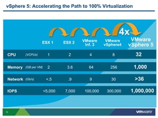 13
vSphere 5: Accelerating the Path to 100% Virtualization
IOPS
Network
Memory
CPU
VMware
vSphere4
300,000
30
256
8
VMware
Inf. 3
100,000
9
64
4
VMware
vSphere 5
1,000,000
>36
1,000
32
ESX 2
7,000
.9
3.6
2
ESX 1
<5,000
<.5
2
1(VCPUs)
(Gb/s)
(GB per VM)
4x
 