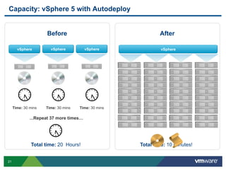 21
Capacity: vSphere 5 with Autodeploy
Time: 30 mins
Total time: 20 Hours!
...Repeat 37 more times…
Total time: 10 Minutes!
Before After
Time: 30 mins Time: 30 mins
vSphere vSphere vSphere vSphere
 