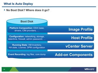 24
  No Boot Disk? Where does it go?
Boot Disk
Image Profile
Host Profile
vCenter Server
Add-on Components
What Is Auto Deploy
Platform Composition: ESXi base,
drivers, CIM providers, …
Configuration: networking, storage,
date/time, firewall, admin password, …
Running State: VM Inventory,
HA state, License, DPM configuration
Event Recording: log files, core dump
 