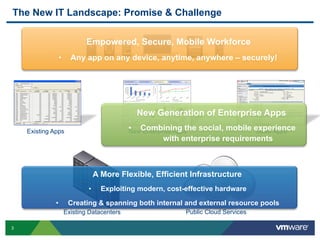 3
The New IT Landscape: Promise & Challenge
Existing Apps New Enterprise Apps SaaS Apps
Existing Datacenters Public Cloud Services
A More Flexible, Efficient Infrastructure
•  Exploiting modern, cost-effective hardware
•  Creating & spanning both internal and external resource pools
New Generation of Enterprise Apps
•  Combining the social, mobile experience
with enterprise requirements
Empowered, Secure, Mobile Workforce
•  Any app on any device, anytime, anywhere – securely!
 