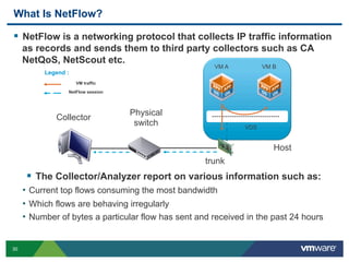 30
What Is NetFlow?
  NetFlow is a networking protocol that collects IP traffic information
as records and sends them to third party collectors such as CA
NetQoS, NetScout etc.
VDS
VM A VM B
trunk
Physical
switch
Collector
  The Collector/Analyzer report on various information such as:
•  Current top flows consuming the most bandwidth
•  Which flows are behaving irregularly
•  Number of bytes a particular flow has sent and received in the past 24 hours
NetFlow session
Host
VM traffic
Legend :
 