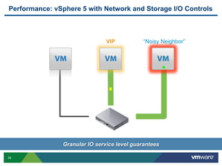 34
Performance: vSphere 5 with Network and Storage I/O Controls
VIP “Noisy Neighbor”
Granular IO service level guarantees
 