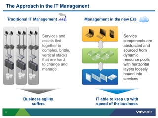 5
The Approach in the IT Management
Traditional IT Management
Services and
assets tied
together in
complex, brittle,
vertical stacks
that are hard
to change and
manage
Business agility
suffers
IT able to keep up with
speed of the business
Management in the new Era
Service
components are
abstracted and
sourced from
dynamic
resource pools
with horizontal
layers loosely
bound into
services
 