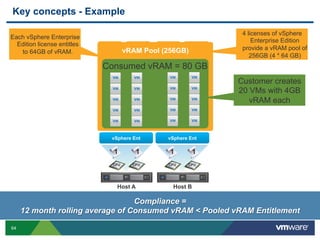 64
Key concepts - Example
Host A
1 1
vSphere Ent
1 1
vSphere Ent
CPU CPU CPU CPU
Host B
64GB 64GB 64GB 64GB
vRAM Pool (256GB)
Consumed vRAM = 80 GB
4 licenses of vSphere
Enterprise Edition
provide a vRAM pool of
256GB (4 * 64 GB)
Customer creates
20 VMs with 4GB
vRAM each
Each vSphere Enterprise
Edition license entitles
to 64GB of vRAM.
Compliance =
12 month rolling average of Consumed vRAM < Pooled vRAM Entitlement
 