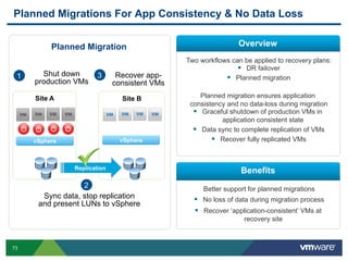 73
Planned Migrations For App Consistency & No Data Loss
Overview
Benefits
Two workflows can be applied to recovery plans:
  DR failover
  Planned migration
Planned migration ensures application
consistency and no data-loss during migration
  Graceful shutdown of production VMs in
application consistent state
  Data sync to complete replication of VMs
  Recover fully replicated VMs
Better support for planned migrations
  No loss of data during migration process
  Recover ‘application-consistent’ VMs at
recovery site
Planned Migration
Site BSite A
Replication
1 Shut down
production VMs
2
Sync data, stop replication
and present LUNs to vSphere
3 Recover app-
consistent VMs
vSphere vSphere
 