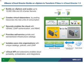 76
vCloud API
Public CloudsProgrammatic Control
and Integrations
VMware vCloud Director
  Builds on vSphere and scales up to
10,000 VMs and 25 vCenter Servers
  Creates virtual datacenters, by pooling
resources into new units of consumption
  Securely enables the cloud with
vShield, LDAP authentication, and RBAC
  Provides self-service portals and
standardized infrastructure catalogs
  Isolates users into organizations with
unique catalogs, policies, and LDAP
  vCloud API and extensions enables cloud
portability, orchestration, and integrations
Users
Organization 1 Organization m
VMware
vShield
Secure Private Cloud
VMware
vCenter Server
VMware
vCenter Server
VMware vSphere VMware vSphere
User Portals
Virtual Datacenter n (Silver)Virtual Datacenter 1 (Gold)
SecurityCatalogs
VMware vCloud Director Builds on vSphere to Transform IT.New in vCloud Director 1.5
 