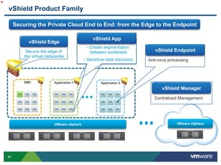 84
vShield Product Family
DMZ Application 1 Application 2
Securing the Private Cloud End to End: from the Edge to the Endpoint
Edge
vShield Edge
Secure the edge of
the virtual datacenter
Security Zone
vShield App
- Create segmentation
between workloads
- Sensitive data discovery
Endpoint = VM
vShield Endpoint
Anti-virus processing
Endpoint = VM
vShield Manager
Centralized Management
 