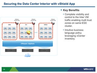 86
Securing the Data Center Interior with vShield App
  Key Benefits
•  Complete visibility and
control to the Inter VM
traffic enabling multi trust
zones on same ESX
cluster.
•  Intuitive business
language policy
leveraging vCenter
inventory.
 