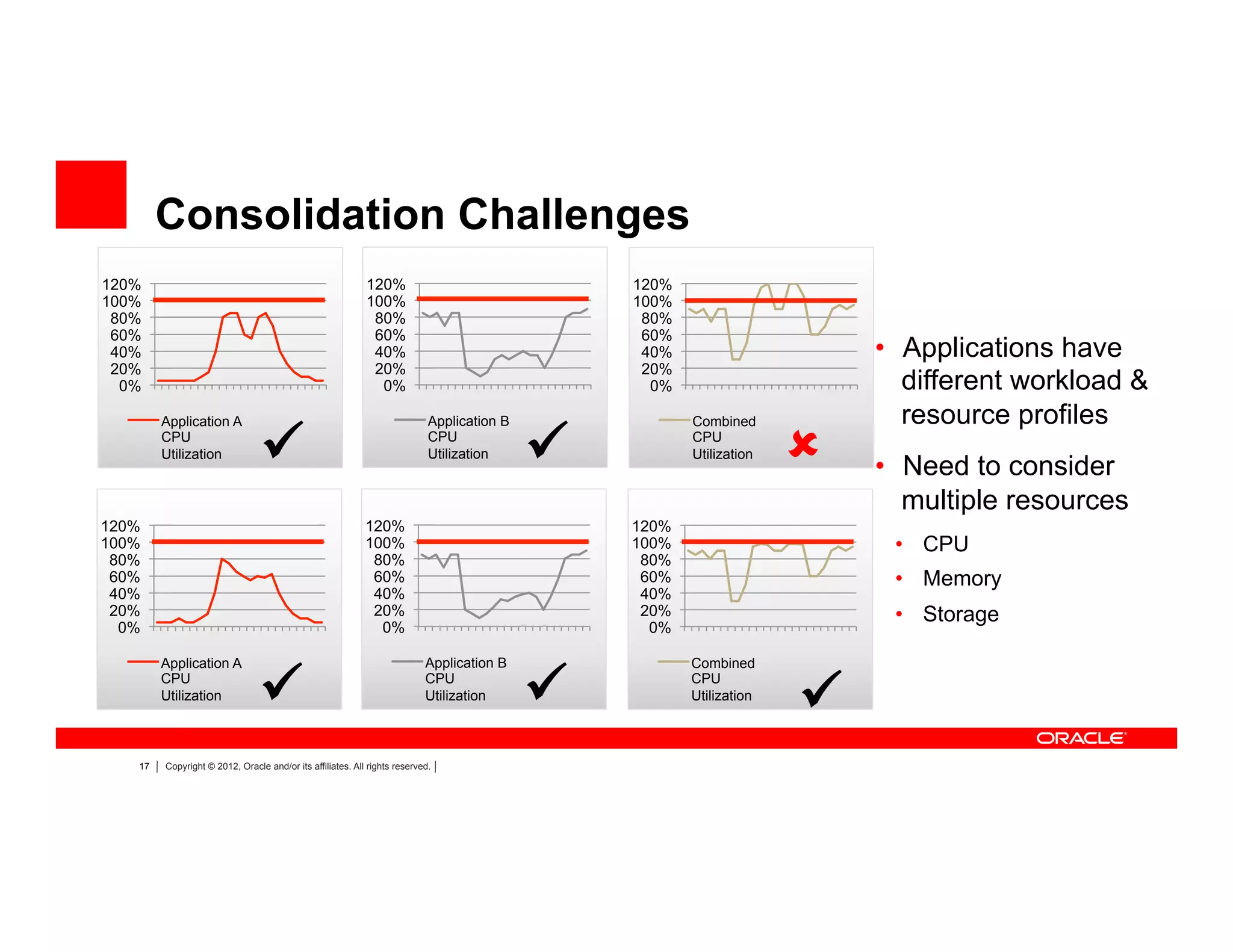 17 Copyright © 2012, Oracle and/or its affiliates. All rights reserved.
Consolidation Challenges
0%
20%
40%
60%
80%
100%
120%
Application A
CPU
Utilization
0%
20%
40%
60%
80%
100%
120%
Application B
CPU
Utilization 
0%
20%
40%
60%
80%
100%
120%
Application A
CPU
Utilization 
•  Applications have
different workload &
resource profiles
•  Need to consider
multiple resources
•  CPU
•  Memory
•  Storage
0%
20%
40%
60%
80%
100%
120%
Combined
CPU
Utilization 	
  
0%
20%
40%
60%
80%
100%
120%
Application B
CPU
Utilization 
0%
20%
40%
60%
80%
100%
120%
Combined
CPU
Utilization
	
  
 