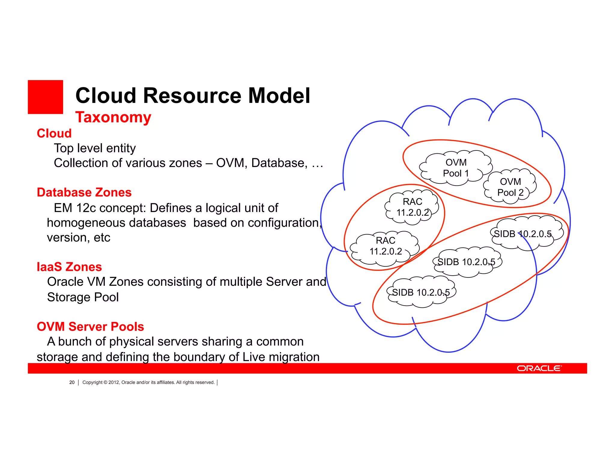 20 Copyright © 2012, Oracle and/or its affiliates. All rights reserved.
OVM
Pool 1
RAC
11.2.0.2
RAC
11.2.0.2
OVM
Pool 2
SIDB 10.2.0.5
SIDB 10.2.0.5
SIDB 10.2.0.5
Cloud Resource Model
Taxonomy
Cloud
Top level entity
Collection of various zones – OVM, Database, …
Database Zones
EM 12c concept: Defines a logical unit of
homogeneous databases based on configuration,
version, etc
IaaS Zones
Oracle VM Zones consisting of multiple Server and
Storage Pool
OVM Server Pools
A bunch of physical servers sharing a common
storage and defining the boundary of Live migration
 