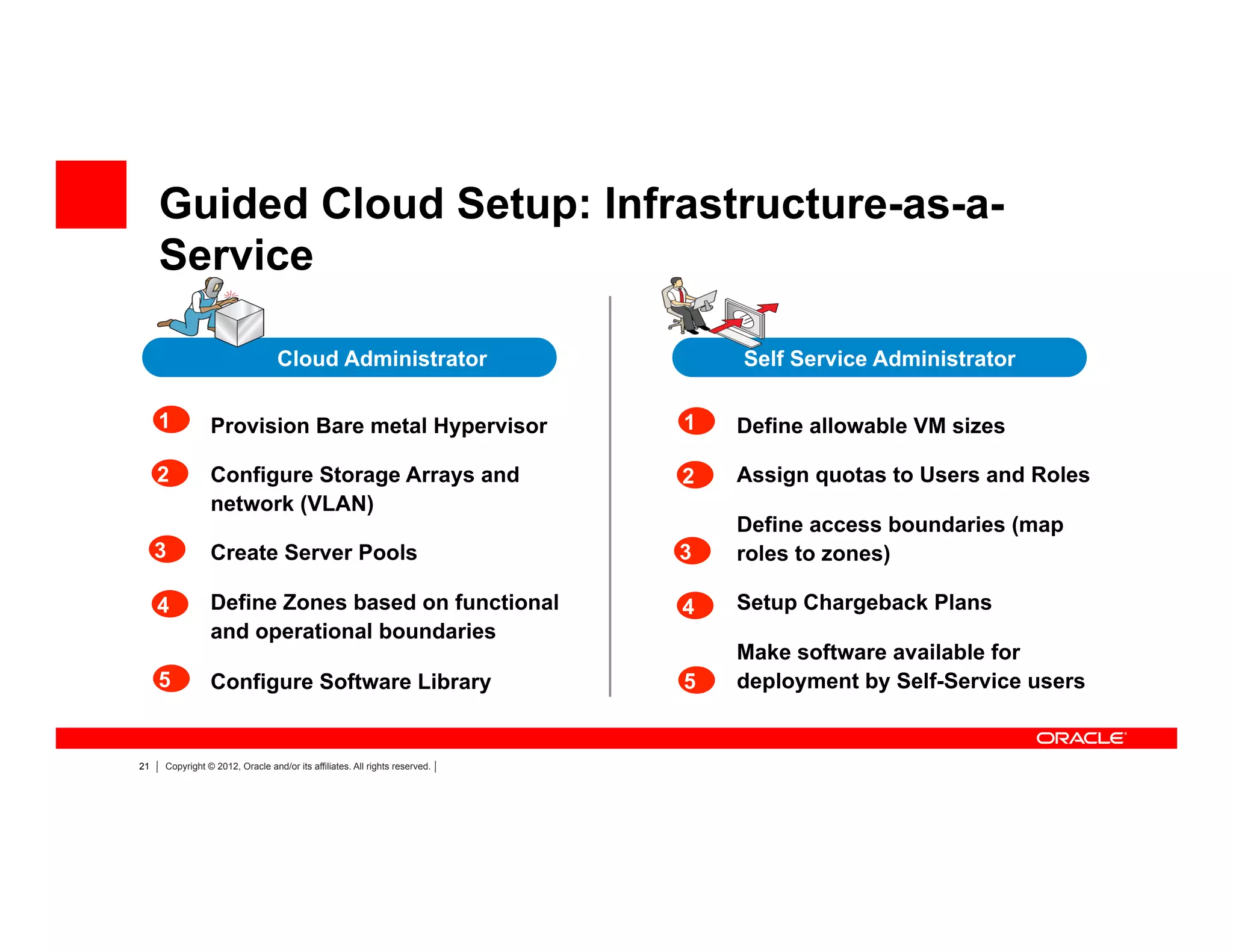21 Copyright © 2012, Oracle and/or its affiliates. All rights reserved.
Provision Bare metal Hypervisor
Configure Storage Arrays and
network (VLAN)
Create Server Pools
Define Zones based on functional
and operational boundaries
Configure Software Library
1 Define allowable VM sizes
Assign quotas to Users and Roles
Define access boundaries (map
roles to zones)
Setup Chargeback Plans
Make software available for
deployment by Self-Service users
2
3
4
Guided Cloud Setup: Infrastructure-as-a-
Service
Cloud Administrator Self Service Administrator
5
1
2
3
4
5
 