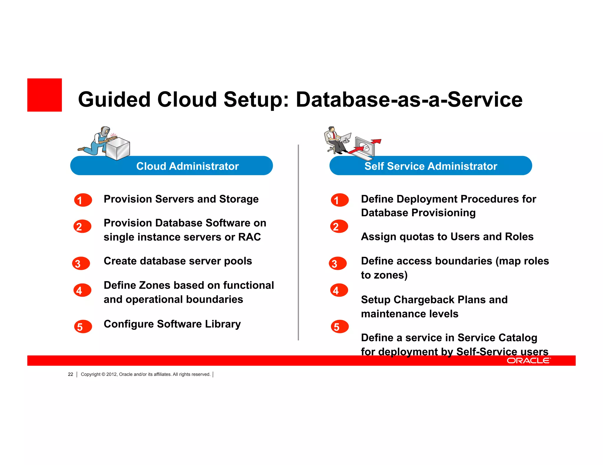 22 Copyright © 2012, Oracle and/or its affiliates. All rights reserved.
Provision Servers and Storage
Provision Database Software on
single instance servers or RAC
Create database server pools
Define Zones based on functional
and operational boundaries
Configure Software Library
Define Deployment Procedures for
Database Provisioning
Assign quotas to Users and Roles
Define access boundaries (map roles
to zones)
Setup Chargeback Plans and
maintenance levels
Define a service in Service Catalog
for deployment by Self-Service users
Guided Cloud Setup: Database-as-a-Service
Cloud Administrator Self Service Administrator
1
2
3
4
5
1
2
3
4
5
 