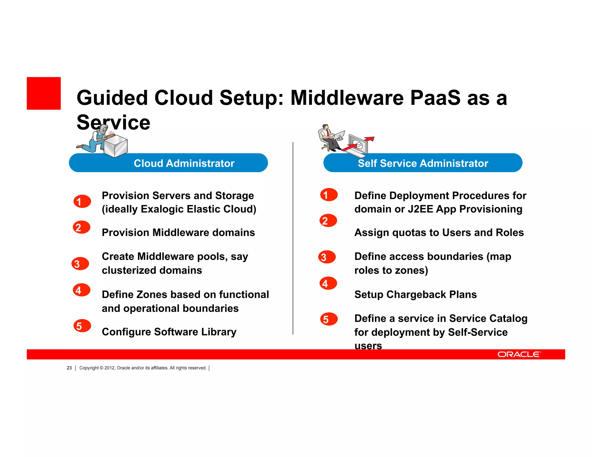 23 Copyright © 2012, Oracle and/or its affiliates. All rights reserved.
Provision Servers and Storage
(ideally Exalogic Elastic Cloud)
Provision Middleware domains
Create Middleware pools, say
clusterized domains
Define Zones based on functional
and operational boundaries
Configure Software Library
Define Deployment Procedures for
domain or J2EE App Provisioning
Assign quotas to Users and Roles
Define access boundaries (map
roles to zones)
Setup Chargeback Plans
Define a service in Service Catalog
for deployment by Self-Service
users
Guided Cloud Setup: Middleware PaaS as a
Service
Cloud Administrator Self Service Administrator
1
2
3
4
5
1
2
3
4
5
 