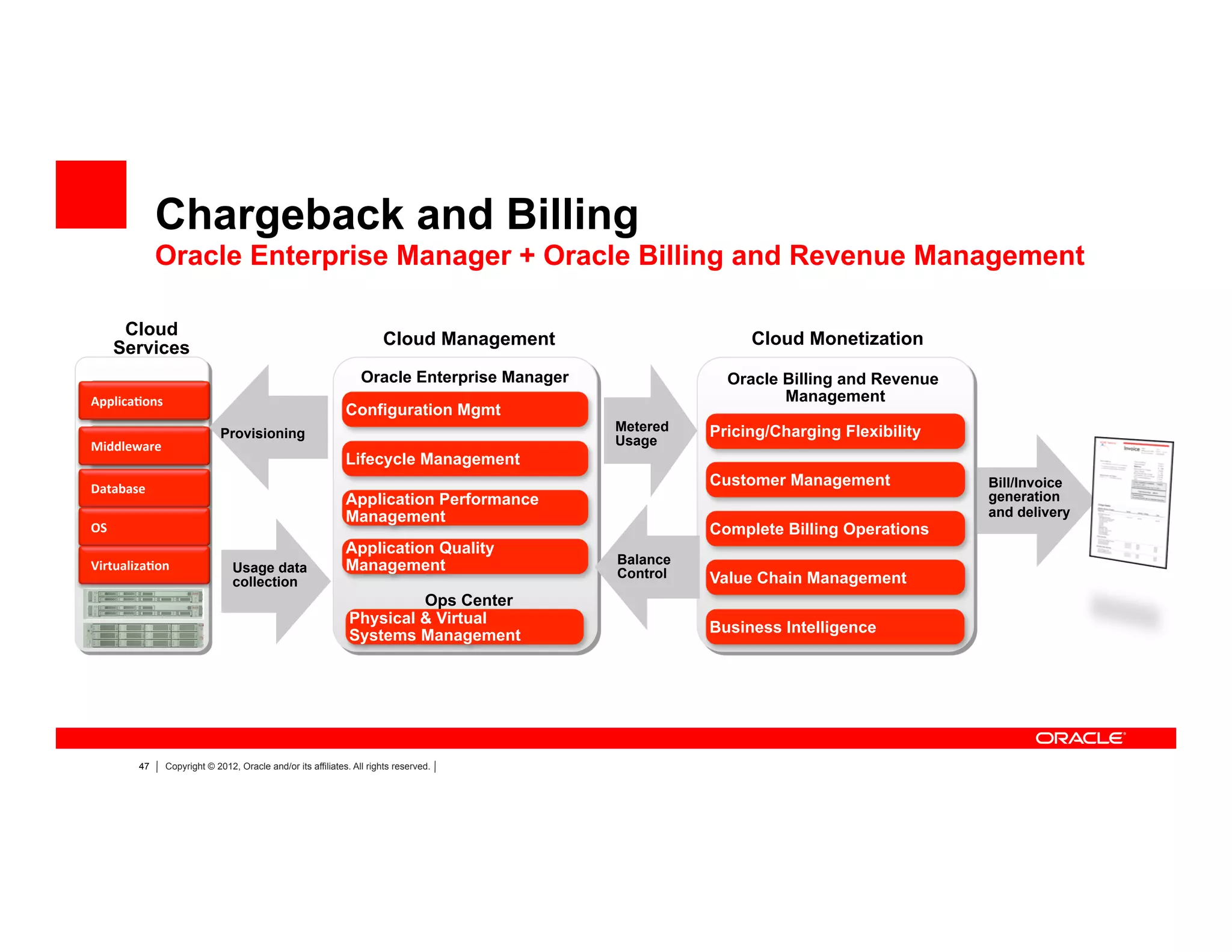 47 Copyright © 2012, Oracle and/or its affiliates. All rights reserved.
Physical & Virtual
Systems Management
Cloud Management
Oracle Enterprise Manager
Configuration Mgmt
Lifecycle Management
Application Performance
Management
Application Quality
Management
Ops Center
Cloud Monetization
Pricing/Charging Flexibility
Customer Management
Complete Billing Operations
Value Chain Management
Business Intelligence
Oracle Billing and Revenue
Management
Metered
Usage
Usage data
collection
Provisioning
Bill/Invoice
generation
and delivery
Cloud
Services
Middleware	
  
Database	
  
OS	
  
Virtualiza*on	
  
Applica*ons	
  
Balance
Control
Chargeback and Billing
Oracle Enterprise Manager + Oracle Billing and Revenue Management
 