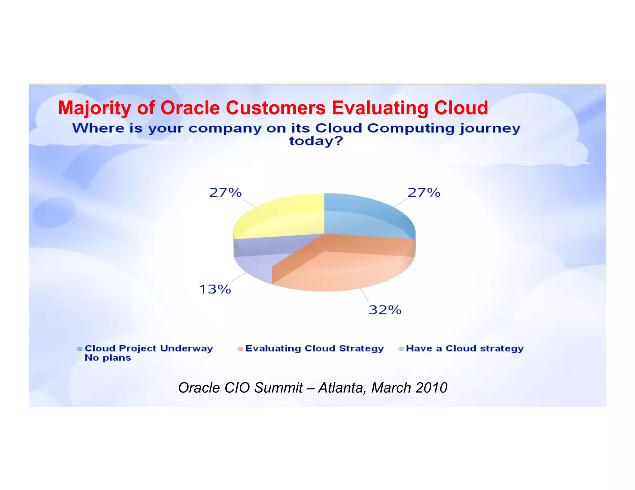49 Copyright © 2012, Oracle and/or its affiliates. All rights reserved.
Majority of Oracle Customers Evaluating Cloud
Oracle CIO Summit – Atlanta, March 2010
 