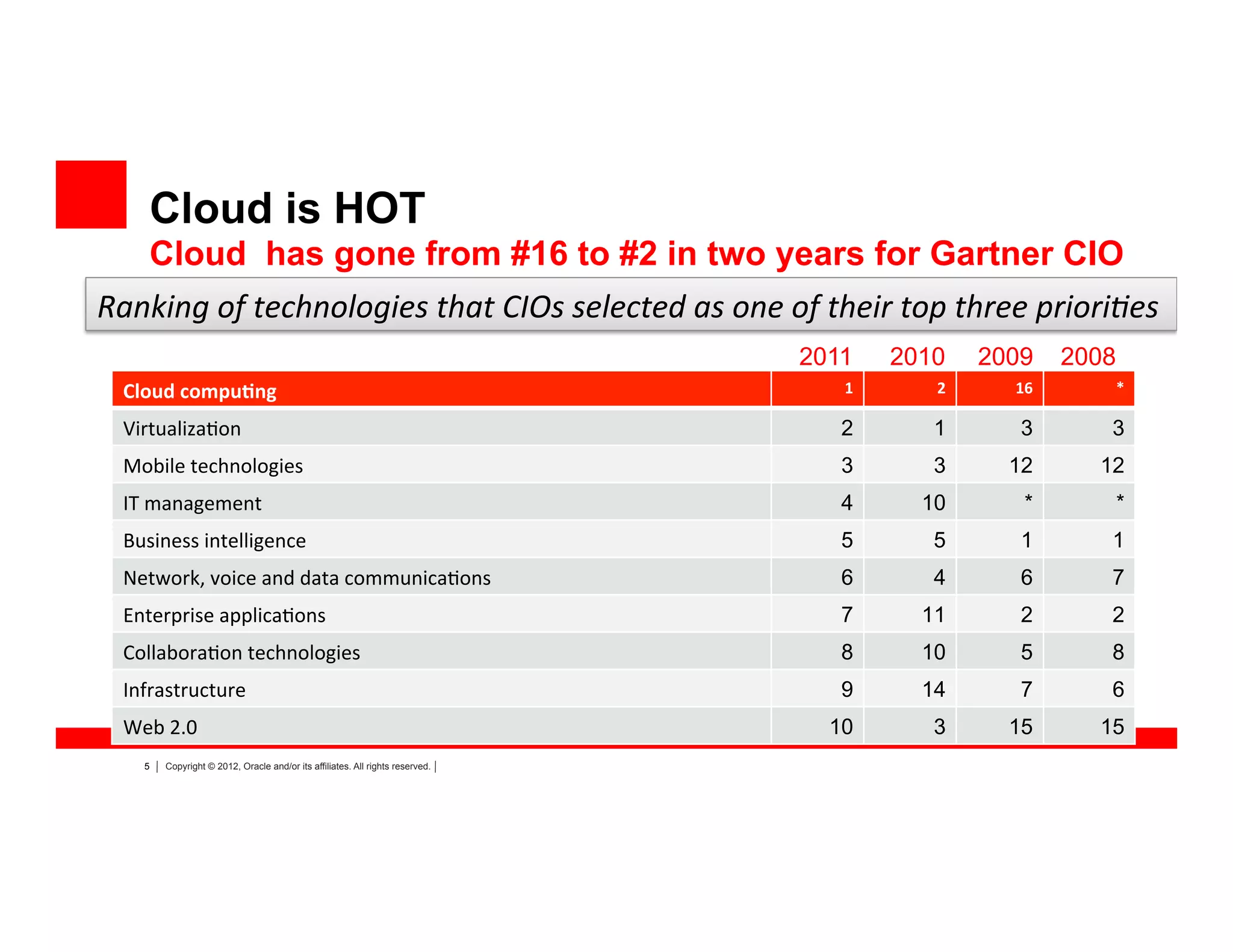 5 Copyright © 2012, Oracle and/or its affiliates. All rights reserved.
Cloud is HOT
Cloud has gone from #16 to #2 in two years for Gartner CIO
Cloud	
  compu*ng	
   1	
   2	
   16	
   *	
  
Virtualiza)on	
   2 1 3 3
Mobile	
  technologies	
   3 3 12 12
IT	
  management	
   4 10 * *
Business	
  intelligence	
   5 5 1 1
Network,	
  voice	
  and	
  data	
  communica)ons	
   6 4 6 7
Enterprise	
  applica)ons	
   7 11 2 2
Collabora)on	
  technologies	
   8 10 5 8
Infrastructure	
   9 14 7 6
Web	
  2.0	
   10 3 15 15
Ranking	
  of	
  technologies	
  that	
  CIOs	
  selected	
  as	
  one	
  of	
  their	
  top	
  three	
  priori6es	
  
2011 2010 2009 2008
 
