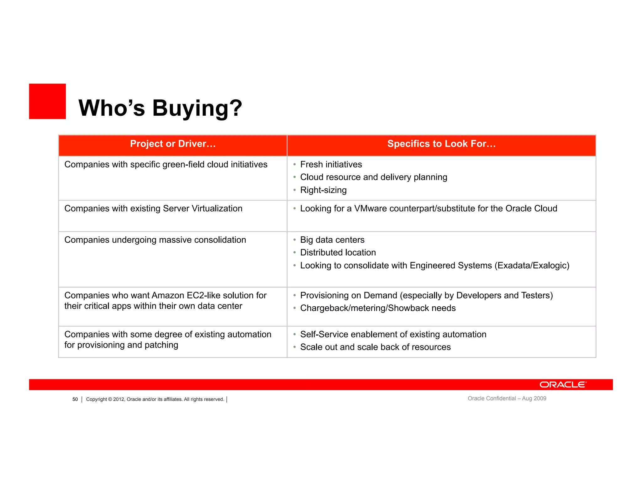 50 Copyright © 2012, Oracle and/or its affiliates. All rights reserved.
Project or Driver… Specifics to Look For…
Companies with specific green-field cloud initiatives •  Fresh initiatives
•  Cloud resource and delivery planning
•  Right-sizing
Companies with existing Server Virtualization •  Looking for a VMware counterpart/substitute for the Oracle Cloud
Companies undergoing massive consolidation •  Big data centers
•  Distributed location
•  Looking to consolidate with Engineered Systems (Exadata/Exalogic)
Companies who want Amazon EC2-like solution for
their critical apps within their own data center
•  Provisioning on Demand (especially by Developers and Testers)
•  Chargeback/metering/Showback needs
Companies with some degree of existing automation
for provisioning and patching
•  Self-Service enablement of existing automation
•  Scale out and scale back of resources
Who’s Buying?
Oracle Confidential – Aug 2009
 