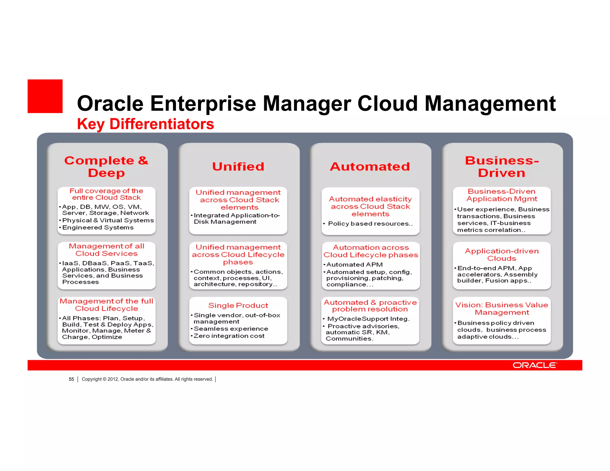 55 Copyright © 2012, Oracle and/or its affiliates. All rights reserved.
Oracle Enterprise Manager Cloud Management
Key Differentiators
 