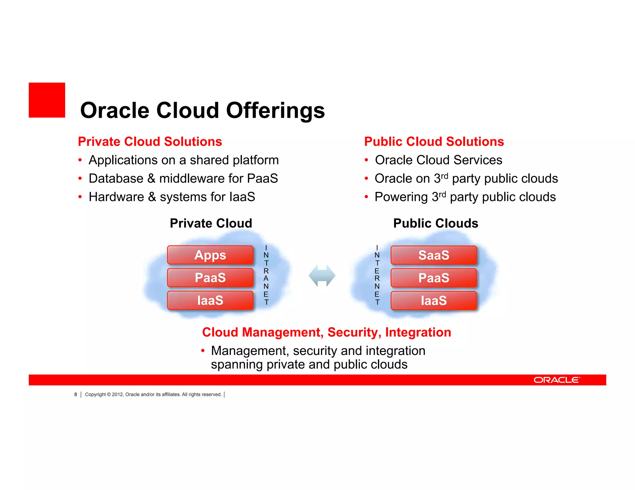 8 Copyright © 2012, Oracle and/or its affiliates. All rights reserved.
Apps
Oracle Cloud Offerings
Private Cloud
I
N
T
E
R
N
E
T
Public Clouds
I
N
T
R
A
N
E
T
Private Cloud Solutions
•  Applications on a shared platform
•  Database & middleware for PaaS
•  Hardware & systems for IaaS
Public Cloud Solutions
•  Oracle Cloud Services
•  Oracle on 3rd party public clouds
•  Powering 3rd party public clouds
Cloud Management, Security, Integration
•  Management, security and integration
spanning private and public clouds
PaaS
IaaS
SaaS
PaaS
IaaS
 