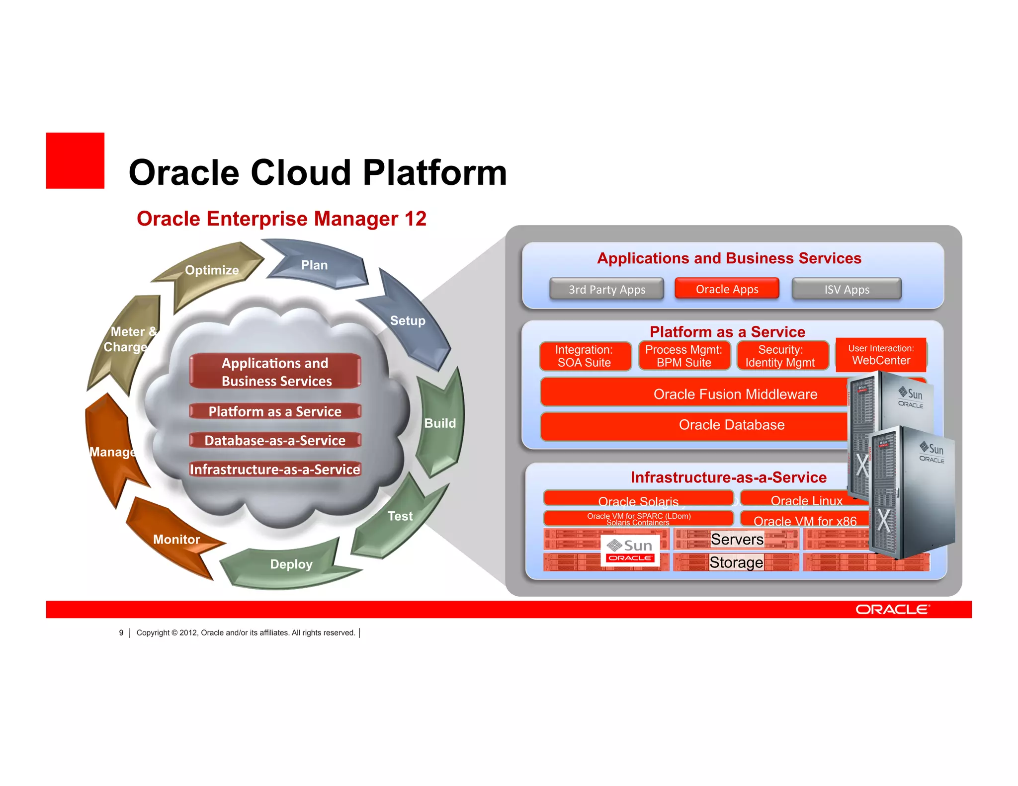 9 Copyright © 2012, Oracle and/or its affiliates. All rights reserved.
Oracle Cloud Platform
Infrastructure-as-a-Service
Oracle Database
Oracle Fusion Middleware
Platform as a Service
Integration:
SOA Suite
Security:
Identity Mgmt
Process Mgmt:
BPM Suite
User Interaction:
WebCenter
Oracle	
  Apps	
  3rd	
  Party	
  Apps	
   ISV	
  Apps	
  
Applications and Business Services
Oracle VM for x86
Operating Systems: Oracle Enterprise LinuxOracle LinuxOracle Solaris
Oracle VM for SPARC (LDom)
Solaris Containers
Servers
Storage
Applica*ons	
  and	
  
	
  Business	
  Services	
  
Pla<orm	
  as	
  a	
  Service	
  
Database-­‐as-­‐a-­‐Service	
  
Infrastructure-­‐as-­‐a-­‐Service	
  
Meter &
Charge
Optimize
Manage
Plan
Setup
Build
Test
Deploy
Monitor
Oracle Enterprise Manager 12
 