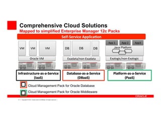 11 Copyright © 2012, Oracle and/or its affiliates. All rights reserved.
Oracle	
  VM	
  
VM	
   VM	
  VM	
   DB	
   DB	
  DB	
  
Database	
  Cloud	
  Self-­‐Service	
  Applica*on	
  
App	
  1	
   App3	
  App	
  2	
  
Java Platform
Exadata/non-­‐Exadata	
   Exalogic/non-­‐Exalogic	
  
Infrastructure-­‐as-­‐a-­‐Service	
  
(IaaS)	
  
Database-­‐as-­‐a-­‐Service	
  
(DBaaS)	
  
Pla<orm-­‐as-­‐a-­‐Service	
  
(PaaS)	
  
Cloud Management Pack for Oracle Database
Cloud Management Pack for Oracle Middleware
Comprehensive Cloud Solutions
Mapped to simplified Enterprise Manager 12c Packs
 