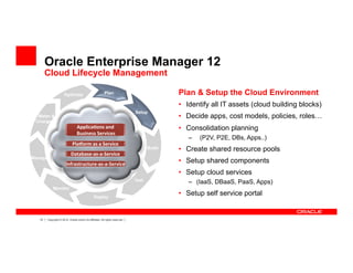 15 Copyright © 2012, Oracle and/or its affiliates. All rights reserved.
Oracle Enterprise Manager 12
Plan & Setup the Cloud Environment
•  Identify all IT assets (cloud building blocks)
•  Decide apps, cost models, policies, roles…
•  Consolidation planning
–  (P2V, P2E, DBs, Apps..)
•  Create shared resource pools
•  Setup shared components
•  Setup cloud services
–  (IaaS, DBaaS, PaaS, Apps)
•  Setup self service portal
Cloud Lifecycle Management
Applica*ons	
  and	
  
	
  Business	
  Services	
  
Pla<orm	
  as	
  a	
  Service	
  
Database-­‐as-­‐a-­‐Service	
  
Infrastructure-­‐as-­‐a-­‐Service	
  
Meter &
Charge
Optimize
Manage
Plan
Setup
Build
Test
Deploy
Monitor
 