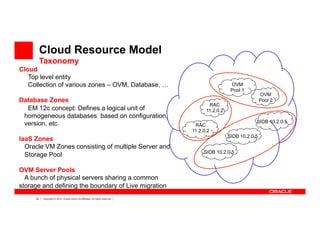 20 Copyright © 2012, Oracle and/or its affiliates. All rights reserved.
OVM
Pool 1
RAC
11.2.0.2
RAC
11.2.0.2
OVM
Pool 2
SIDB 10.2.0.5
SIDB 10.2.0.5
SIDB 10.2.0.5
Cloud Resource Model
Taxonomy
Cloud
Top level entity
Collection of various zones – OVM, Database, …
Database Zones
EM 12c concept: Defines a logical unit of
homogeneous databases based on configuration,
version, etc
IaaS Zones
Oracle VM Zones consisting of multiple Server and
Storage Pool
OVM Server Pools
A bunch of physical servers sharing a common
storage and defining the boundary of Live migration
 