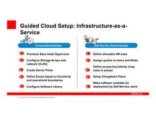 21 Copyright © 2012, Oracle and/or its affiliates. All rights reserved.
Provision Bare metal Hypervisor
Configure Storage Arrays and
network (VLAN)
Create Server Pools
Define Zones based on functional
and operational boundaries
Configure Software Library
1 Define allowable VM sizes
Assign quotas to Users and Roles
Define access boundaries (map
roles to zones)
Setup Chargeback Plans
Make software available for
deployment by Self-Service users
2
3
4
Guided Cloud Setup: Infrastructure-as-a-
Service
Cloud Administrator Self Service Administrator
5
1
2
3
4
5
 