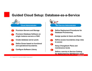 22 Copyright © 2012, Oracle and/or its affiliates. All rights reserved.
Provision Servers and Storage
Provision Database Software on
single instance servers or RAC
Create database server pools
Define Zones based on functional
and operational boundaries
Configure Software Library
Define Deployment Procedures for
Database Provisioning
Assign quotas to Users and Roles
Define access boundaries (map roles
to zones)
Setup Chargeback Plans and
maintenance levels
Define a service in Service Catalog
for deployment by Self-Service users
Guided Cloud Setup: Database-as-a-Service
Cloud Administrator Self Service Administrator
1
2
3
4
5
1
2
3
4
5
 