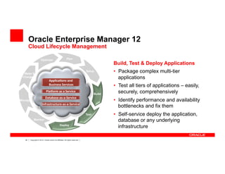 25 Copyright © 2012, Oracle and/or its affiliates. All rights reserved.
Applica*ons	
  and	
  
	
  Business	
  Services	
  
Pla<orm	
  as	
  a	
  Service	
  
Database-­‐as-­‐a-­‐Service	
  
Infrastructure-­‐as-­‐a-­‐Service	
  
Meter &
Charge
Optimize
Manage
Plan
Setup
Build
Test
Deploy
Monitor
Build, Test & Deploy Applications
•  Package complex multi-tier
applications
•  Test all tiers of applications – easily,
securely, comprehensively
•  Identify performance and availability
bottlenecks and fix them
•  Self-service deploy the application,
database or any underlying
infrastructure
Oracle Enterprise Manager 12
Cloud Lifecycle Management
 