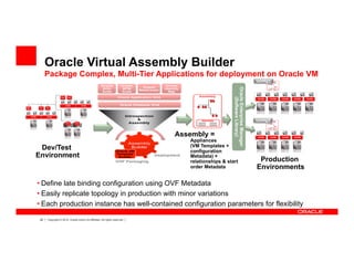 26 Copyright © 2012, Oracle and/or its affiliates. All rights reserved.
Oracle Virtual Assembly Builder
Package Complex, Multi-Tier Applications for deployment on Oracle VM
• Define late binding configuration using OVF Metadata
• Easily replicate topology in production with minor variations
• Each production instance has well-contained configuration parameters for flexibility
conﬁg1	
  
Dev/Test
Environment
Production
Environments
conﬁg2	
  
Assembly =
Appliances
(VM Templates +
configuration
Metadata) +
relationships & start
order Metadata
OracleEnterpriseManager
(SoftwareLibrary)
 