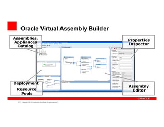 27 Copyright © 2012, Oracle and/or its affiliates. All rights reserved.
Oracle Virtual Assembly Builder
Assemblies,
Appliances
Catalog
Deployment
Resource
Pools
Assembly
Editor
Properties
Inspector
 