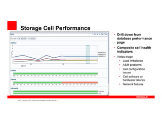 38 Copyright © 2012, Oracle and/or its affiliates. All rights reserved.
Storage Cell Performance
•  Drill down from
database performance
page
•  Composite cell health
indicators
•  Helps triage
•  Load imbalance
•  ASM problems
•  Cell configuration
issues
•  Cell software or
hardware failures
•  Network failures
 