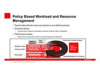 42 Copyright © 2012, Oracle and/or its affiliates. All rights reserved.
Policy Based Workload and Resource
Management
•  Dynamically allocate resources based on pre-defined policies
•  Schedule based
–  Invoke actions based on schedules. Example: Quiesce VMs on weekends
•  Performance based
–  Scale out and scale back actions to support Capacity On Demand
Dept
App 2
Shared
Service
Oracle
Enterprise
Manager
Weblogic Cluster
Coherence Grid
Oracle RAC
Performance Policy violation
Capacity fulfillment on demand
WebLogic Cloud Zone
Oracle Database Cloud Zone
 