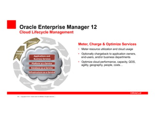 44 Copyright © 2012, Oracle and/or its affiliates. All rights reserved.
Applica*ons	
  and	
  
	
  Business	
  Services	
  
Pla<orm	
  as	
  a	
  Service	
  
Database-­‐as-­‐a-­‐Service	
  
Infrastructure-­‐as-­‐a-­‐Service	
  
Meter &
Charge
Optimize
Manage
Plan
Setup
Build
Test
Deploy
Monitor
Meter, Charge & Optimize Services
•  Meter resource utilization and cloud usage
•  Optionally chargeback to application owners,
end-users, and/or business departments
•  Optimize cloud performance, capacity, QOS,
agility, geography, people, costs…
Oracle Enterprise Manager 12
Cloud Lifecycle Management
 