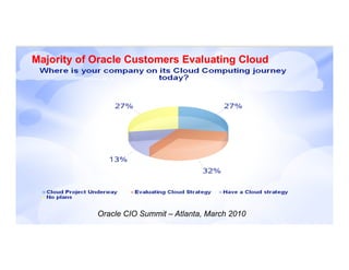 49 Copyright © 2012, Oracle and/or its affiliates. All rights reserved.
Majority of Oracle Customers Evaluating Cloud
Oracle CIO Summit – Atlanta, March 2010
 