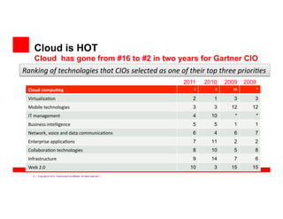5 Copyright © 2012, Oracle and/or its affiliates. All rights reserved.
Cloud is HOT
Cloud has gone from #16 to #2 in two years for Gartner CIO
Cloud	
  compu*ng	
   1	
   2	
   16	
   *	
  
Virtualiza)on	
   2 1 3 3
Mobile	
  technologies	
   3 3 12 12
IT	
  management	
   4 10 * *
Business	
  intelligence	
   5 5 1 1
Network,	
  voice	
  and	
  data	
  communica)ons	
   6 4 6 7
Enterprise	
  applica)ons	
   7 11 2 2
Collabora)on	
  technologies	
   8 10 5 8
Infrastructure	
   9 14 7 6
Web	
  2.0	
   10 3 15 15
Ranking	
  of	
  technologies	
  that	
  CIOs	
  selected	
  as	
  one	
  of	
  their	
  top	
  three	
  priori6es	
  
2011 2010 2009 2008
 