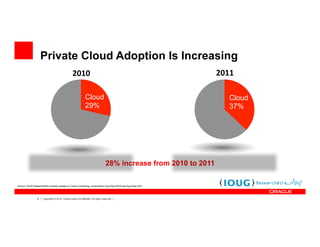6 Copyright © 2012, Oracle and/or its affiliates. All rights reserved.
Private Cloud Adoption Is Increasing
Source: IOUG ResearchWire member studies on Cloud Computing, conducted in Aug-Sept 2010 and Aug-Sept 2011
28% increase from 2010 to 2011
2010	
  
Cloud
29%
2011	
  
Cloud
37%
 