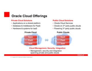 8 Copyright © 2012, Oracle and/or its affiliates. All rights reserved.
Apps
Oracle Cloud Offerings
Private Cloud
I
N
T
E
R
N
E
T
Public Clouds
I
N
T
R
A
N
E
T
Private Cloud Solutions
•  Applications on a shared platform
•  Database & middleware for PaaS
•  Hardware & systems for IaaS
Public Cloud Solutions
•  Oracle Cloud Services
•  Oracle on 3rd party public clouds
•  Powering 3rd party public clouds
Cloud Management, Security, Integration
•  Management, security and integration
spanning private and public clouds
PaaS
IaaS
SaaS
PaaS
IaaS
 