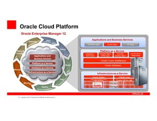 9 Copyright © 2012, Oracle and/or its affiliates. All rights reserved.
Oracle Cloud Platform
Infrastructure-as-a-Service
Oracle Database
Oracle Fusion Middleware
Platform as a Service
Integration:
SOA Suite
Security:
Identity Mgmt
Process Mgmt:
BPM Suite
User Interaction:
WebCenter
Oracle	
  Apps	
  3rd	
  Party	
  Apps	
   ISV	
  Apps	
  
Applications and Business Services
Oracle VM for x86
Operating Systems: Oracle Enterprise LinuxOracle LinuxOracle Solaris
Oracle VM for SPARC (LDom)
Solaris Containers
Servers
Storage
Applica*ons	
  and	
  
	
  Business	
  Services	
  
Pla<orm	
  as	
  a	
  Service	
  
Database-­‐as-­‐a-­‐Service	
  
Infrastructure-­‐as-­‐a-­‐Service	
  
Meter &
Charge
Optimize
Manage
Plan
Setup
Build
Test
Deploy
Monitor
Oracle Enterprise Manager 12
 