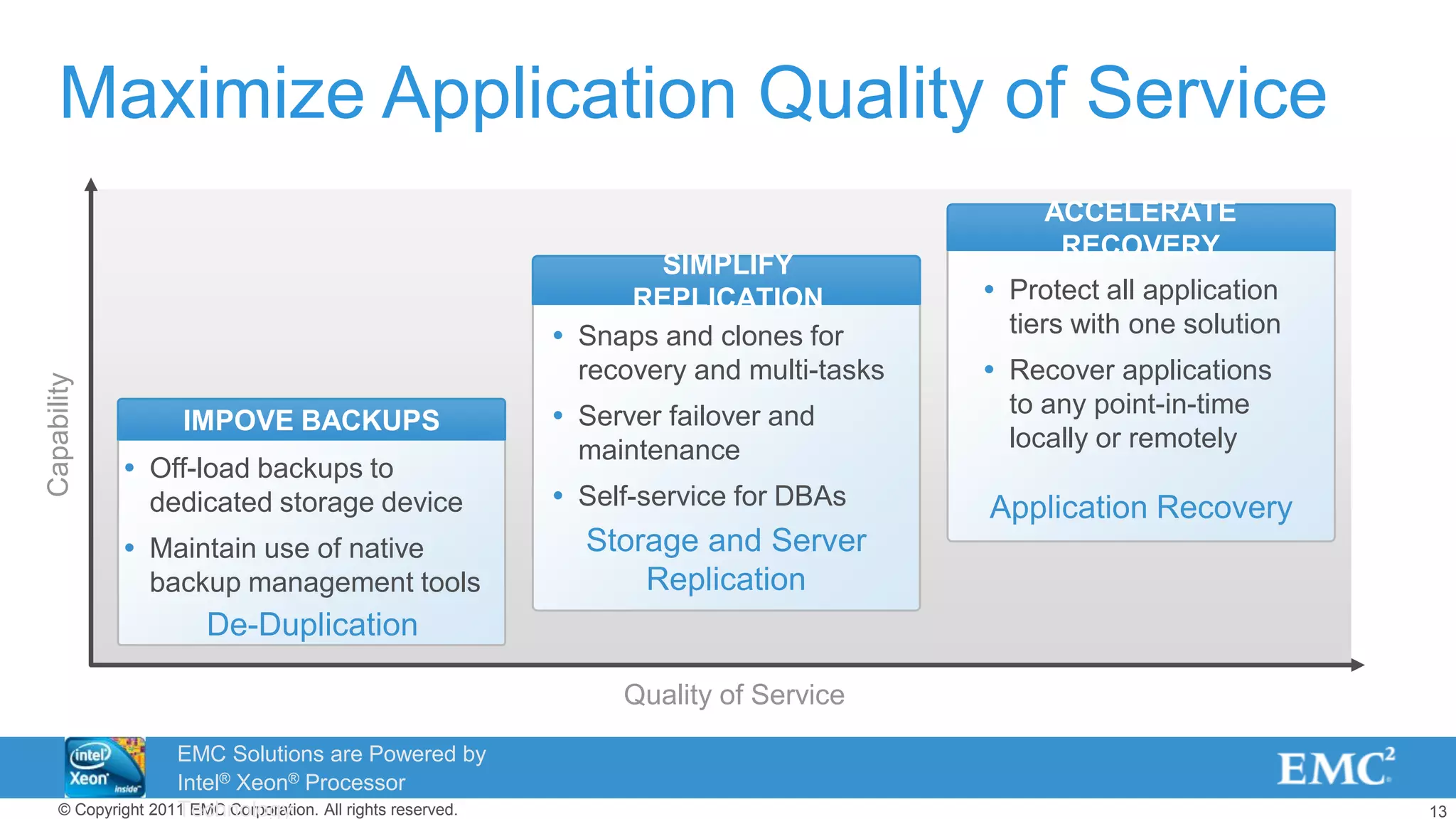 13© Copyright 2011 EMC Corporation. All rights reserved.
Maximize Application Quality of Service
Capability
Quality of Service
IMPOVE BACKUPS
 Off-load backups to
dedicated storage device
 Maintain use of native
backup management tools
De-Duplication
SIMPLIFY
REPLICATION
 Snaps and clones for
recovery and multi-tasks
 Server failover and
maintenance
 Self-service for DBAs
Storage and Server
Replication
ACCELERATE
RECOVERY
 Protect all application
tiers with one solution
 Recover applications
to any point-in-time
locally or remotely
Application Recovery
EMC Solutions are Powered by
Intel® Xeon® Processor
Technology
 