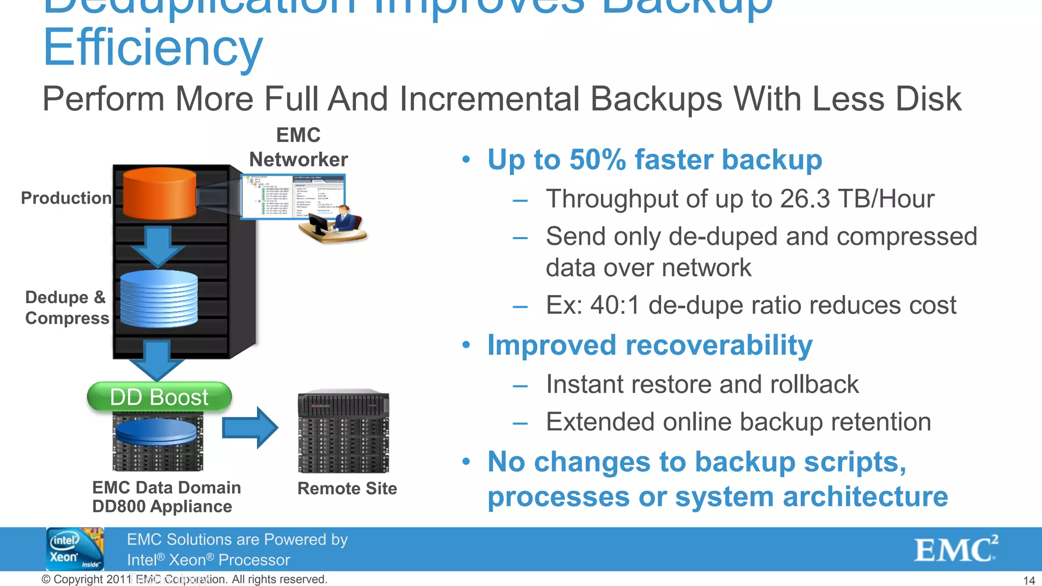 14© Copyright 2011 EMC Corporation. All rights reserved.
Deduplication Improves Backup
Efficiency
Perform More Full And Incremental Backups With Less Disk
Production
Dedupe &
Compress
EMC Data Domain
DD800 Appliance
• Up to 50% faster backup
– Throughput of up to 26.3 TB/Hour
– Send only de-duped and compressed
data over network
– Ex: 40:1 de-dupe ratio reduces cost
• Improved recoverability
– Instant restore and rollback
– Extended online backup retention
• No changes to backup scripts,
processes or system architectureRemote Site
EMC
Networker
DD Boost
EMC Solutions are Powered by
Intel® Xeon® Processor
Technology
 
