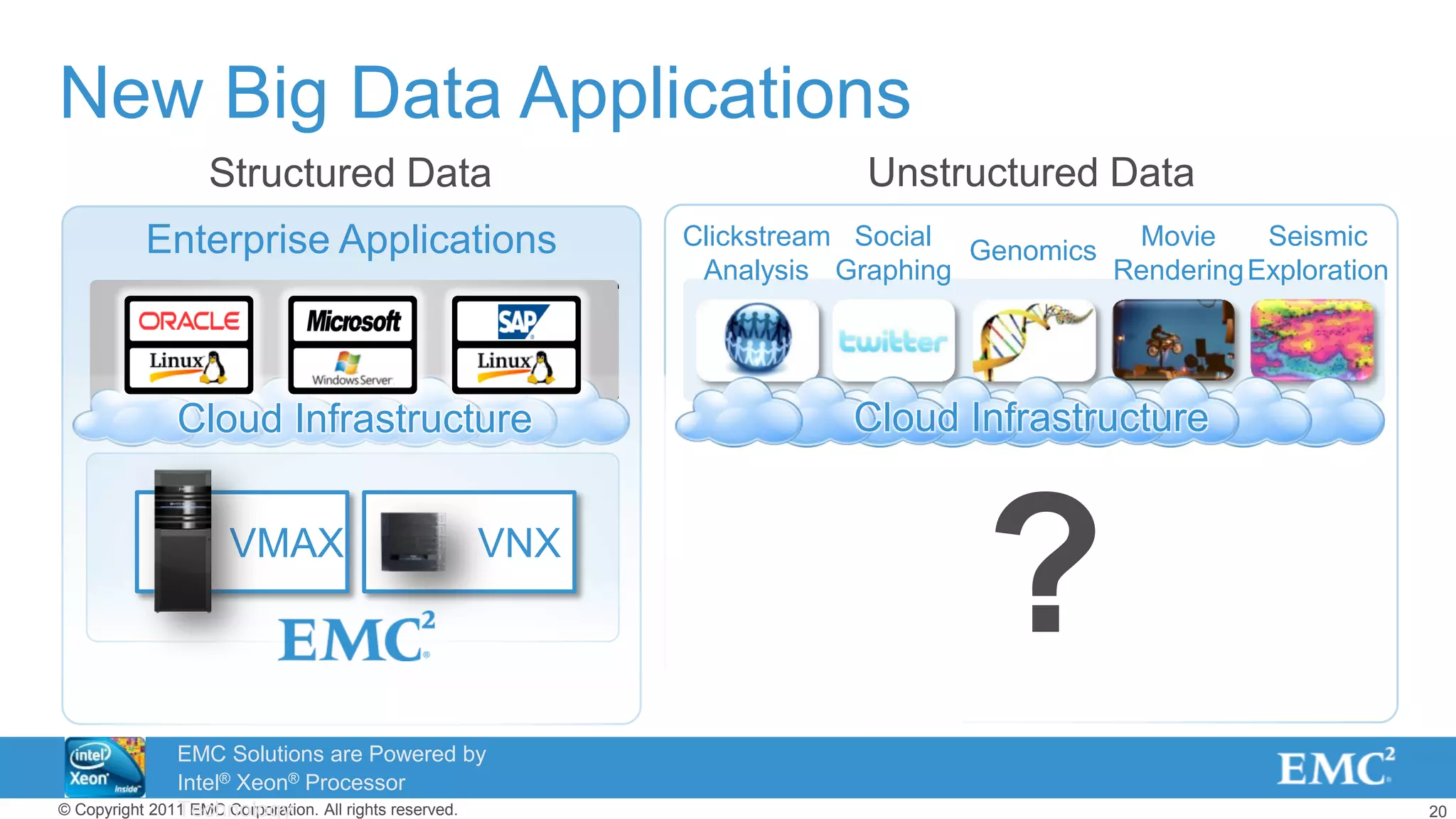 20© Copyright 2011 EMC Corporation. All rights reserved.
Unstructured Data
New Big Data Applications
Clickstream
Analysis
Genomics
Seismic
Exploration
Movie
Rendering
Social
Graphing
?
Enterprise Applications
VMAX VNX
Structured Data
Cloud InfrastructureCloud Infrastructure
EMC Solutions are Powered by
Intel® Xeon® Processor
Technology
 