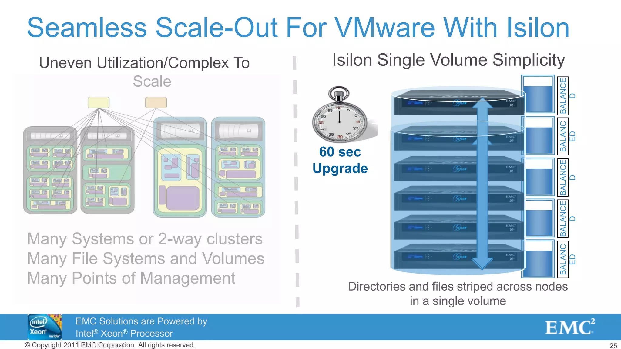 25© Copyright 2011 EMC Corporation. All rights reserved.
Isilon Single Volume Simplicity
EMPTYEMPTYEMPTYEMPTYEMPTYFULLFULLFULLFULLBALANC
ED
BALANCE
D
BALANCE
D
BALANC
ED
BALANCE
D
Directories and files striped across nodes
in a single volume
60 sec
Upgrade
Seamless Scale-Out For VMware With Isilon
Uneven Utilization/Complex To
Scale
Many Systems or 2-way clusters
Many File Systems and Volumes
Many Points of Management
EMC Solutions are Powered by
Intel® Xeon® Processor
Technology
 