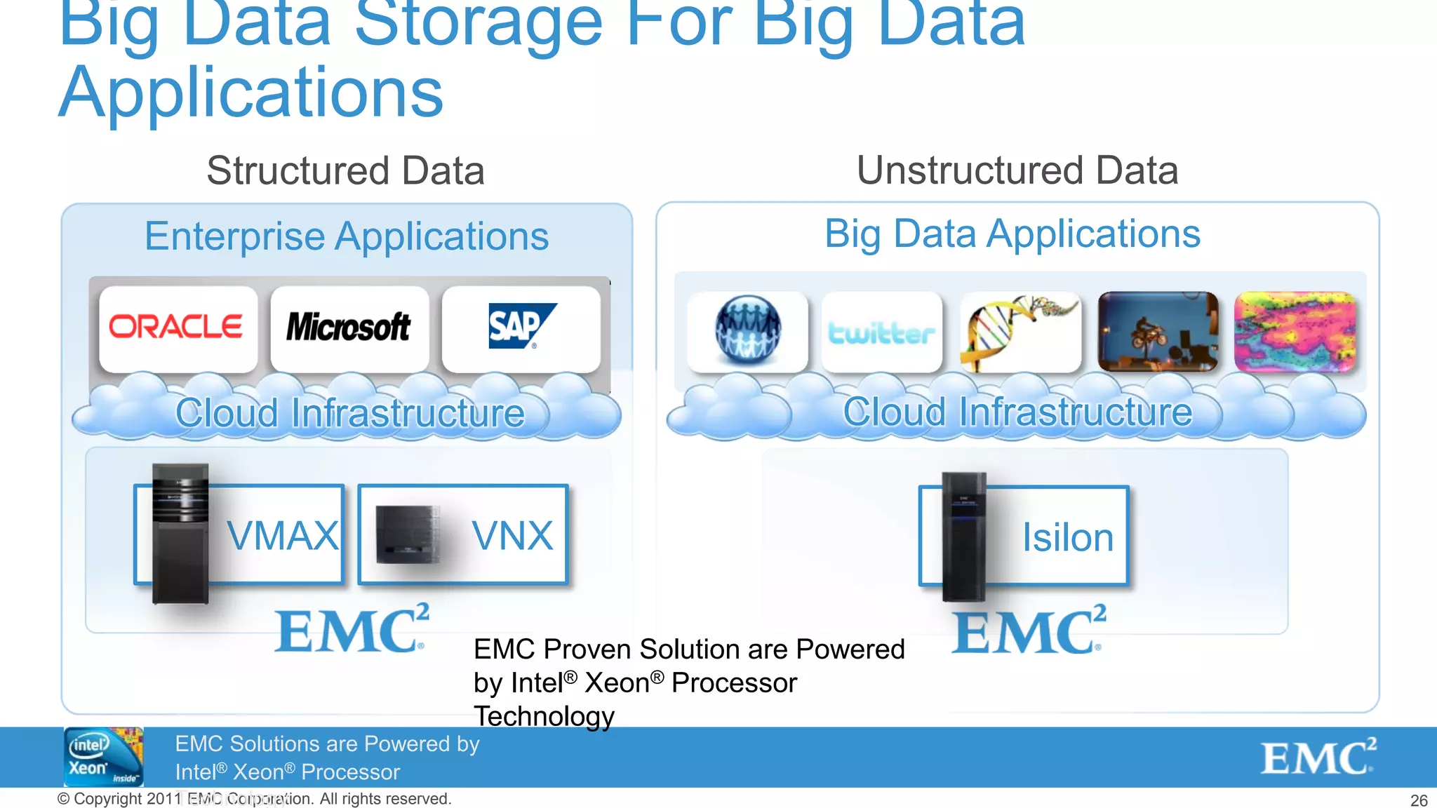 26© Copyright 2011 EMC Corporation. All rights reserved.
Unstructured Data
Big Data ApplicationsEnterprise Applications
Structured Data
Big Data Storage For Big Data
Applications
VMAX VNX Isilon
Cloud InfrastructureCloud Infrastructure
EMC Proven Solution are Powered
by Intel® Xeon® Processor
Technology
EMC Solutions are Powered by
Intel® Xeon® Processor
Technology
 