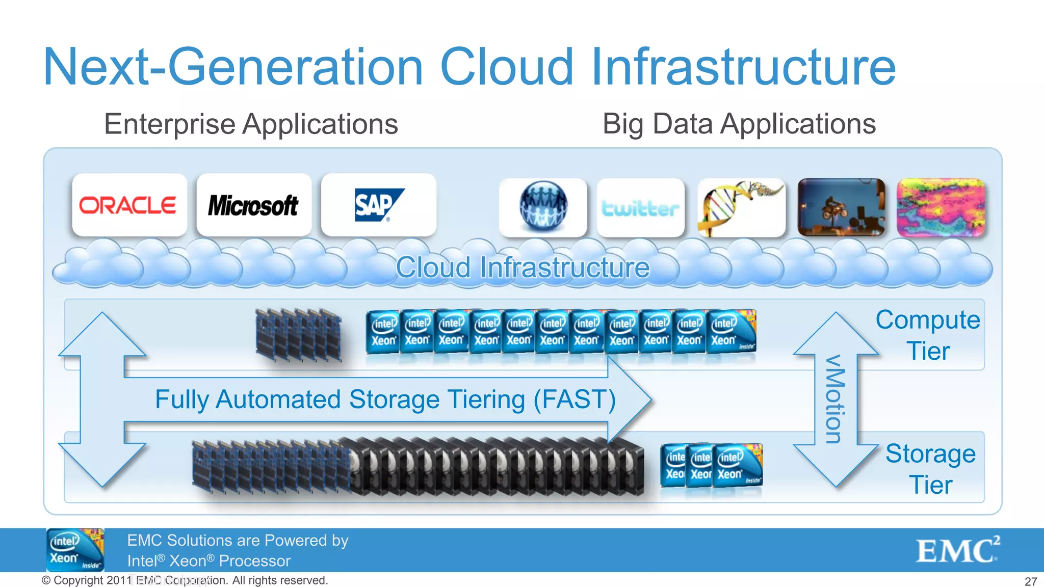 27© Copyright 2011 EMC Corporation. All rights reserved.
Enterprise Applications
Next-Generation Cloud Infrastructure
Big Data Applications
vMotion
Fully Automated Storage Tiering (FAST)
Compute
Tier
Storage
Tier
Cloud Infrastructure
EMC Solutions are Powered by
Intel® Xeon® Processor
Technology
 