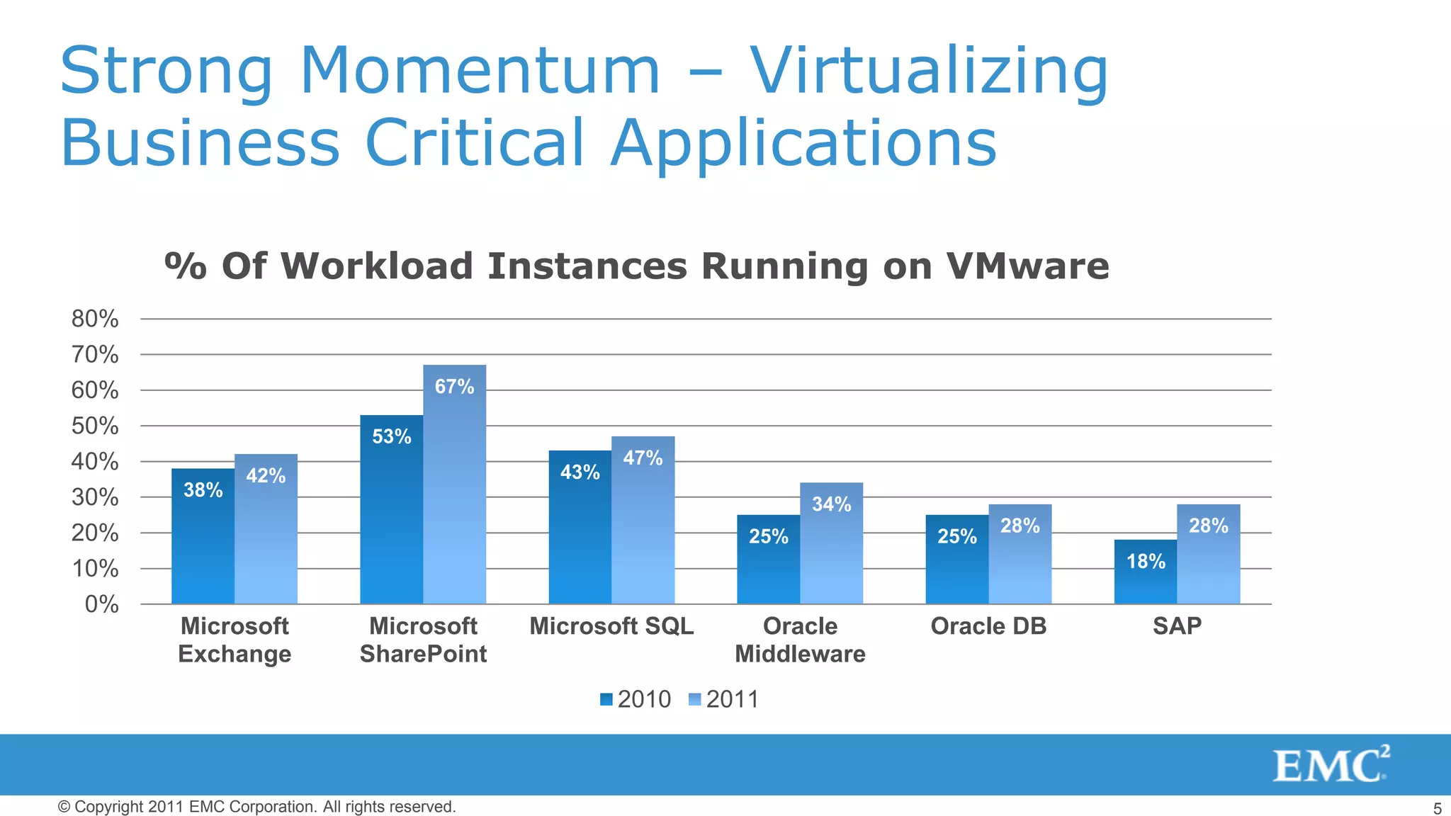 5© Copyright 2011 EMC Corporation. All rights reserved.
Strong Momentum – Virtualizing
Business Critical Applications
38%
53%
43%
25% 25%
18%
42%
67%
47%
34%
28% 28%
0%
10%
20%
30%
40%
50%
60%
70%
80%
Microsoft
Exchange
Microsoft
SharePoint
Microsoft SQL Oracle
Middleware
Oracle DB SAP
2010 2011
% Of Workload Instances Running on VMware
 