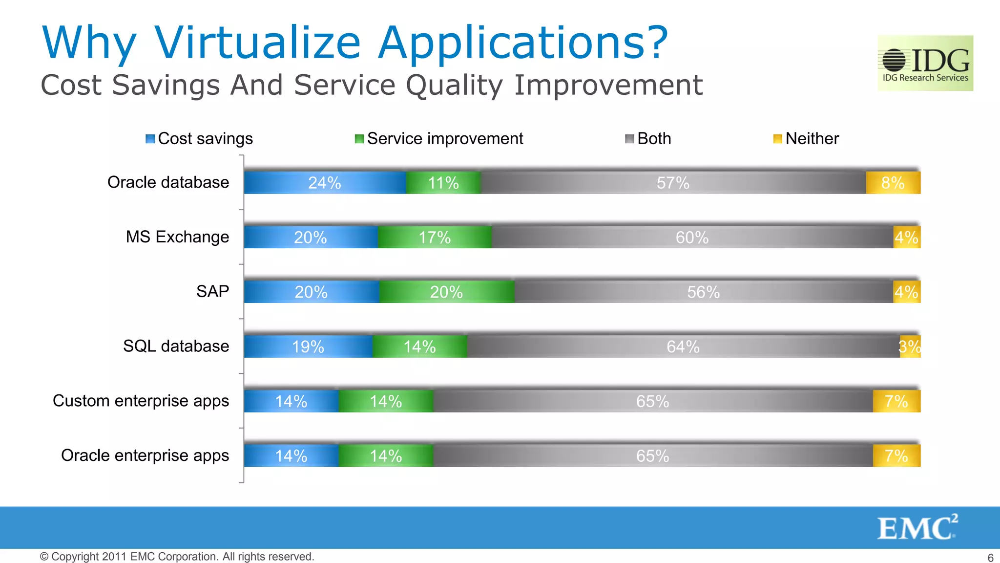 6© Copyright 2011 EMC Corporation. All rights reserved.
Why Virtualize Applications?
Cost Savings And Service Quality Improvement
14%
14%
19%
20%
20%
24%
14%
14%
14%
20%
17%
11%
65%
65%
64%
56%
60%
57%
7%
7%
3%
4%
4%
8%
Oracle enterprise apps
Custom enterprise apps
SQL database
SAP
MS Exchange
Oracle database
Cost savings Service improvement Both Neither
 
