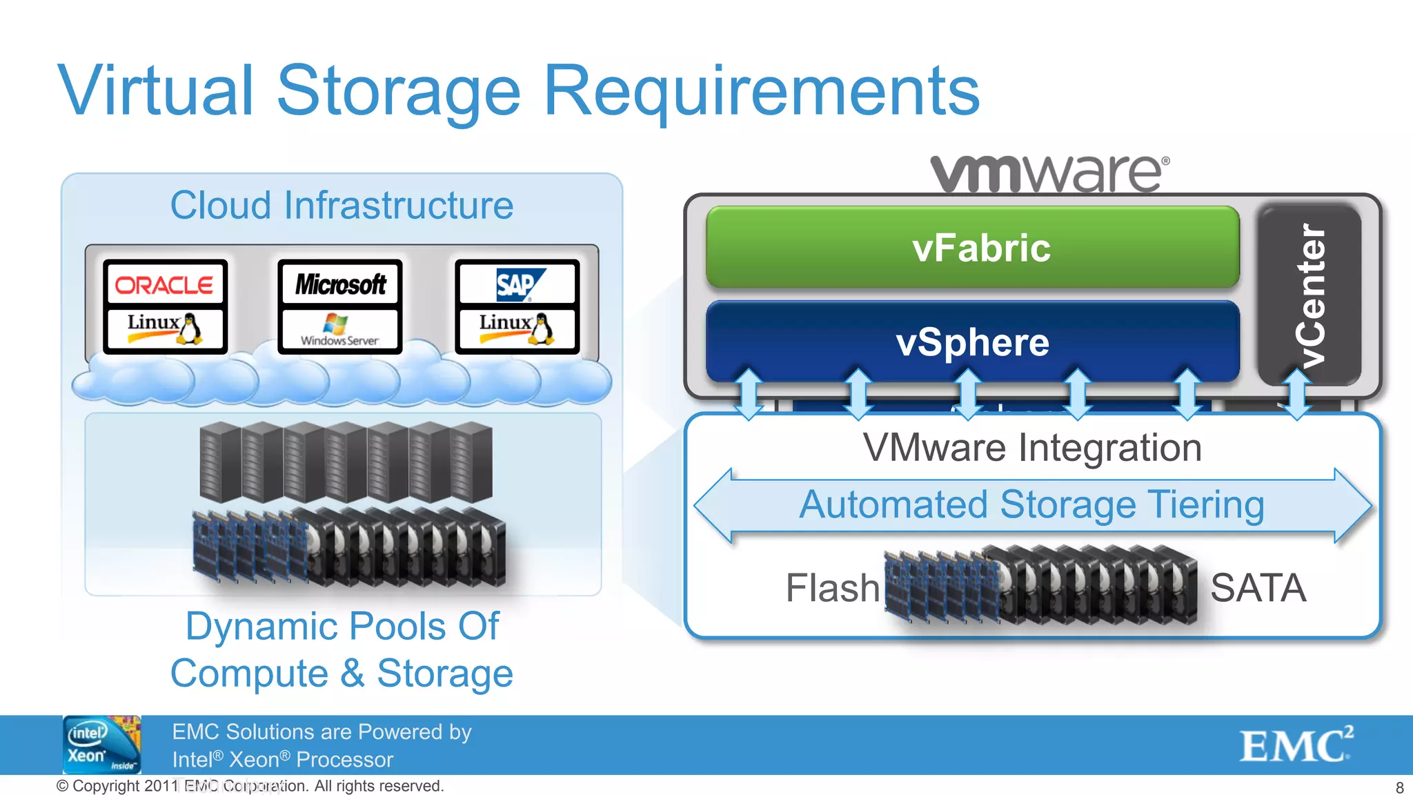 8© Copyright 2011 EMC Corporation. All rights reserved.
vSphere
vFabric
vCenter
Virtual Storage Requirements
vSphere
vFabric
vCenter
Flash SATA
Automated Storage Tiering
VMware Integration
Cloud Infrastructure
Dynamic Pools Of
Compute & Storage
EMC Solutions are Powered by
Intel® Xeon® Processor
Technology
 